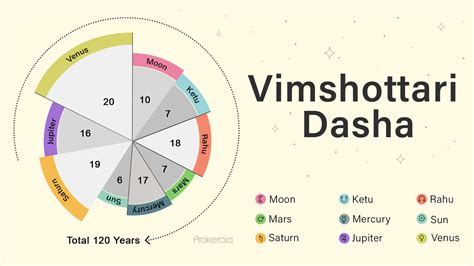 Vimsottari Dasha Calculator: Free Dasha Bhukti Chart。